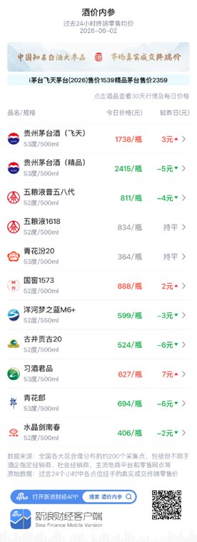 酒价内参6月2日价格发布:青花汾20保持不变