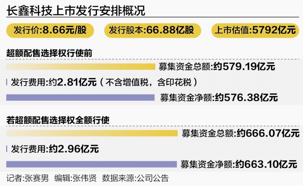长鑫科技IPO定价出炉