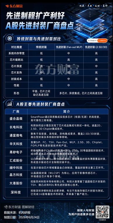 台积电或全线涨价！先进封装逆势活跃 多只绩优股本周获资金青睐