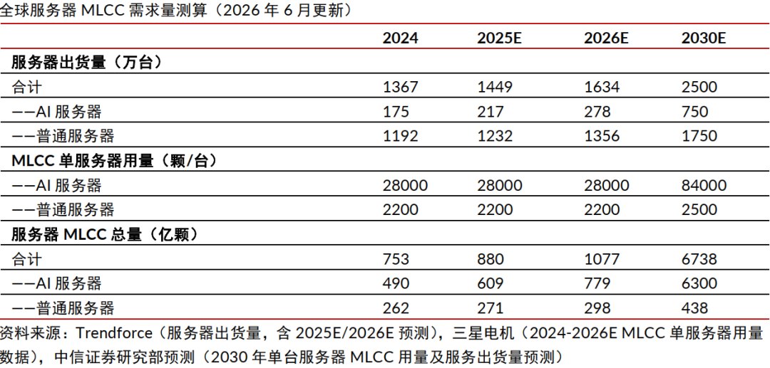中信证券：本轮MLCC涨价延续时间有望超过一年